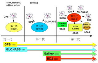 國家GPS規范的數據處理 計算機系統服務的核心技術